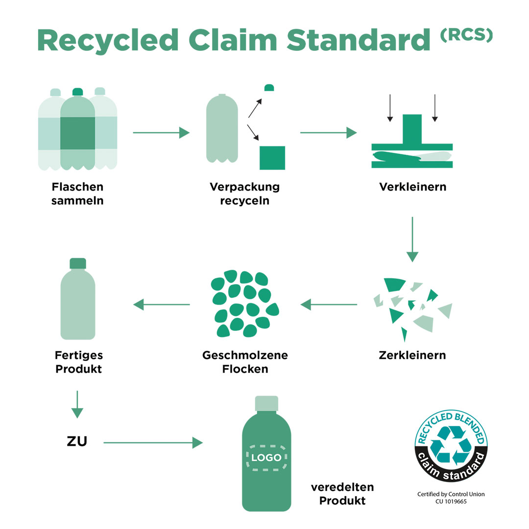 RCS Recycled Claim Standard Chart